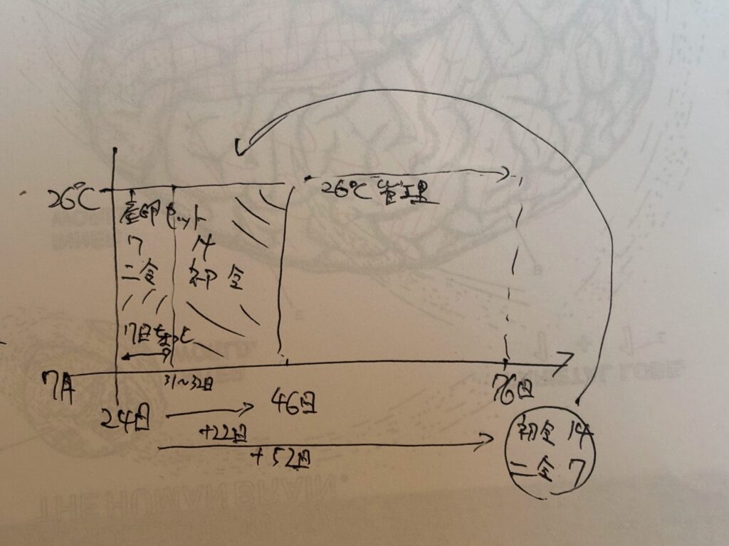 積算温度 孵化から二齢まで